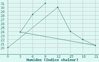 Courbe de l'humidex pour Quetta Airport