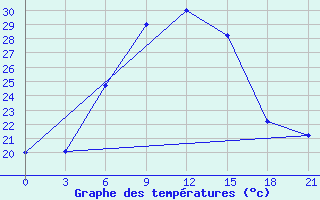 Courbe de tempratures pour Buhara