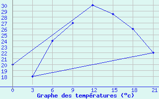 Courbe de tempratures pour H-5