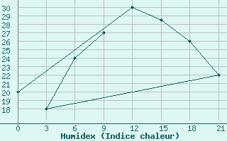 Courbe de l'humidex pour H-5'Safawi