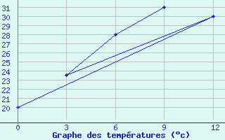 Courbe de tempratures pour Quetta Airport