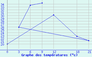 Courbe de tempratures pour Ruili