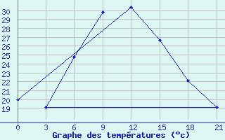 Courbe de tempratures pour Houche-Al-Oumara