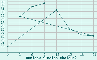 Courbe de l'humidex pour Tikanlik