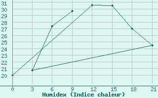 Courbe de l'humidex pour Malojaroslavec