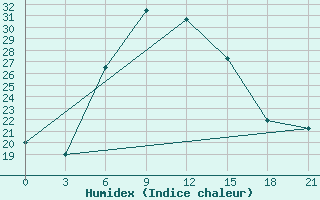 Courbe de l'humidex pour Chapaevo