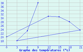 Courbe de tempratures pour H-5