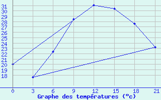 Courbe de tempratures pour Kagul