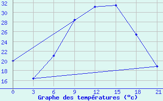 Courbe de tempratures pour Florina