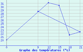 Courbe de tempratures pour Kurdjali