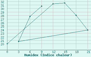 Courbe de l'humidex pour Mozyr