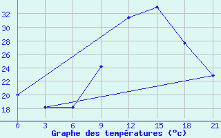 Courbe de tempratures pour Logrono (Esp)