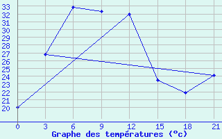 Courbe de tempratures pour Tazhong