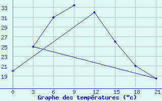 Courbe de tempratures pour Kakul