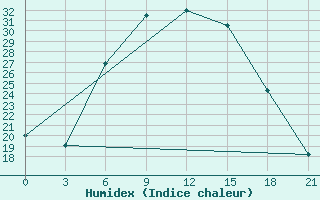 Courbe de l'humidex pour Tiraspol