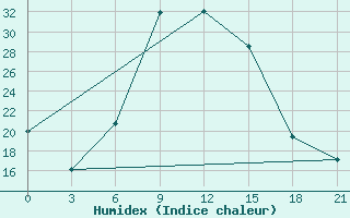 Courbe de l'humidex pour Pietermaritzburg