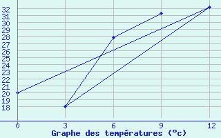 Courbe de tempratures pour Megri