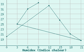 Courbe de l'humidex pour Kakul