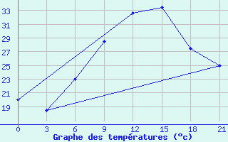 Courbe de tempratures pour H-5