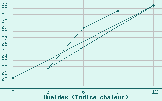 Courbe de l'humidex pour Tuz