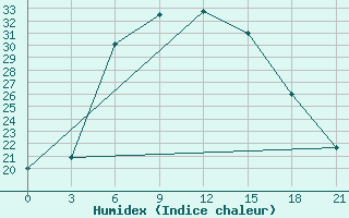 Courbe de l'humidex pour Uzlovaja