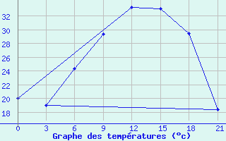 Courbe de tempratures pour Veliko Gradiste