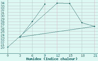 Courbe de l'humidex pour Oktjabr'Skoe