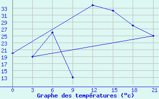 Courbe de tempratures pour H-5