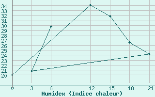 Courbe de l'humidex pour Houche-Al-Oumara