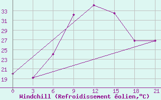 Courbe du refroidissement olien pour Mafraq