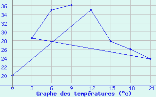 Courbe de tempratures pour Bahraich