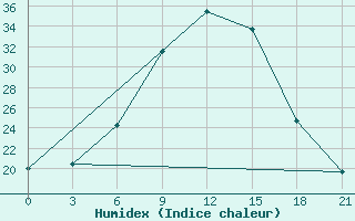 Courbe de l'humidex pour El Kef