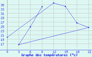 Courbe de tempratures pour Tripolis Airport