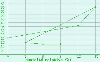 Courbe de l'humidit relative pour Ust-Nera