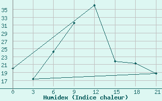 Courbe de l'humidex pour Aspindza