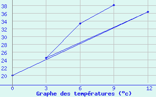 Courbe de tempratures pour Dhangadhi