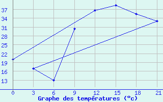 Courbe de tempratures pour Ghadames