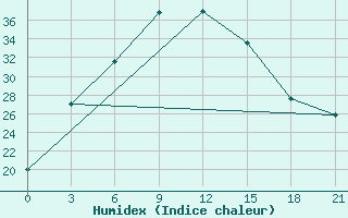 Courbe de l'humidex pour Dzizak