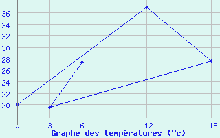 Courbe de tempratures pour Artashat