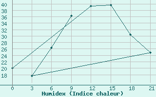 Courbe de l'humidex pour Vidin