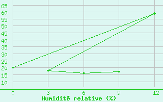 Courbe de l'humidit relative pour Kolymskaya