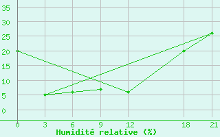 Courbe de l'humidit relative pour Yumenzhen