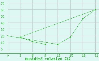 Courbe de l'humidit relative pour Tuscikuduk