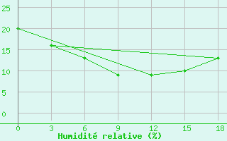 Courbe de l'humidit relative pour Khuzdar