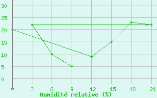 Courbe de l'humidit relative pour Hotan