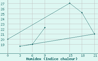 Courbe de l'humidex pour Kasserine