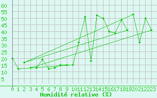 Courbe de l'humidit relative pour Eggishorn