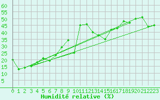 Courbe de l'humidit relative pour Mont-Aigoual (30)