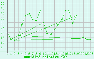 Courbe de l'humidit relative pour Les crins - Nivose (38)