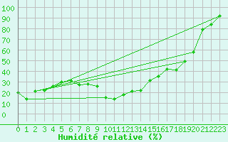 Courbe de l'humidit relative pour Kredarica